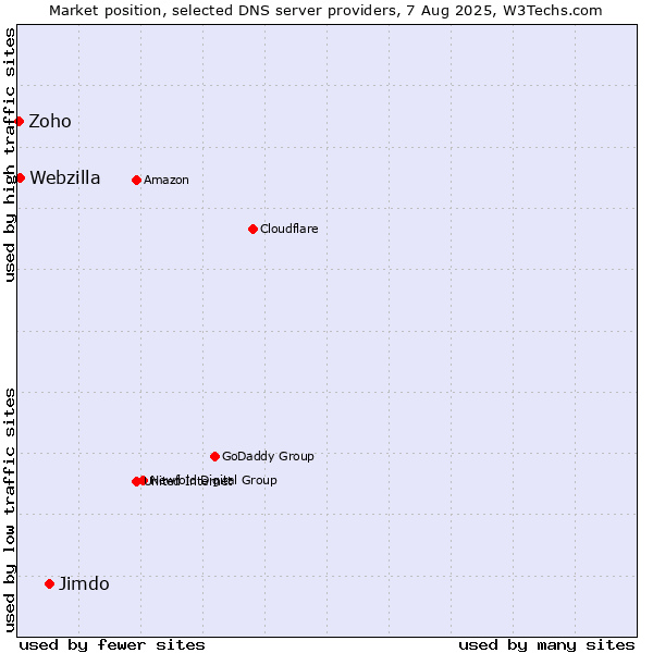 Market position of Jimdo vs. Webzilla vs. Zoho