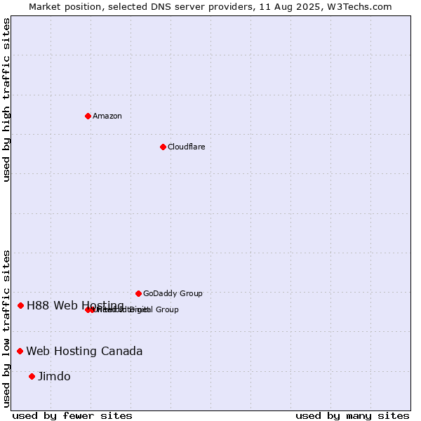 Market position of Jimdo vs. H88 Web Hosting vs. Web Hosting Canada