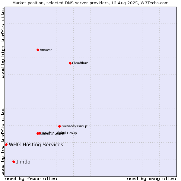 Market position of Jimdo vs. WHG Hosting Services