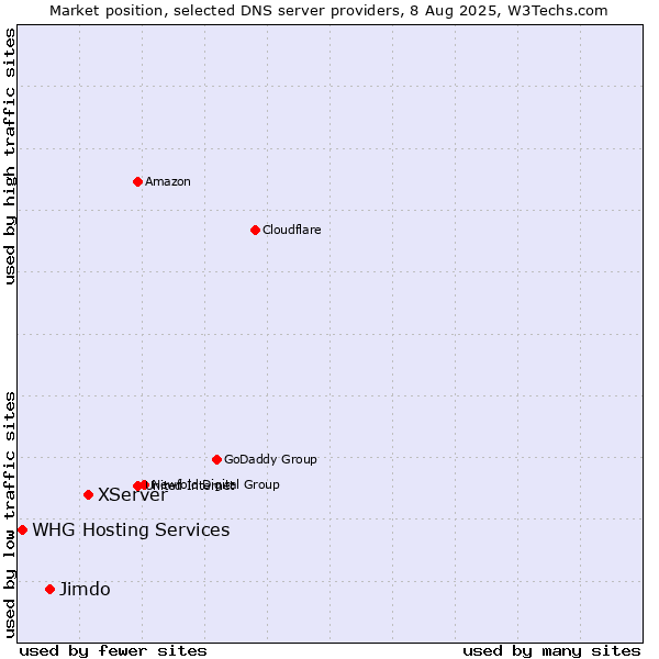 Market position of XServer vs. Jimdo vs. WHG Hosting Services