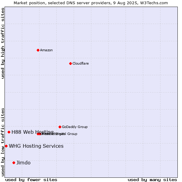 Market position of Jimdo vs. H88 Web Hosting vs. WHG Hosting Services