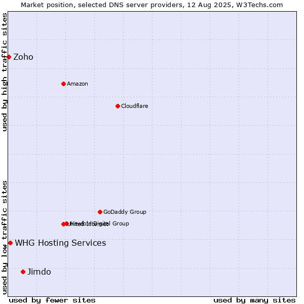 Market position of Jimdo vs. WHG Hosting Services vs. Zoho
