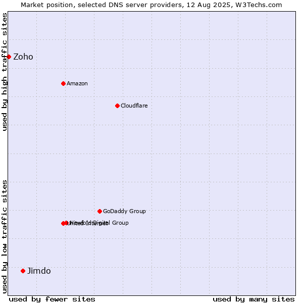 Market position of Jimdo vs. Zoho