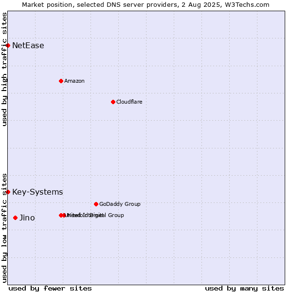 Market position of Jino vs. Key-Systems vs. NetEase
