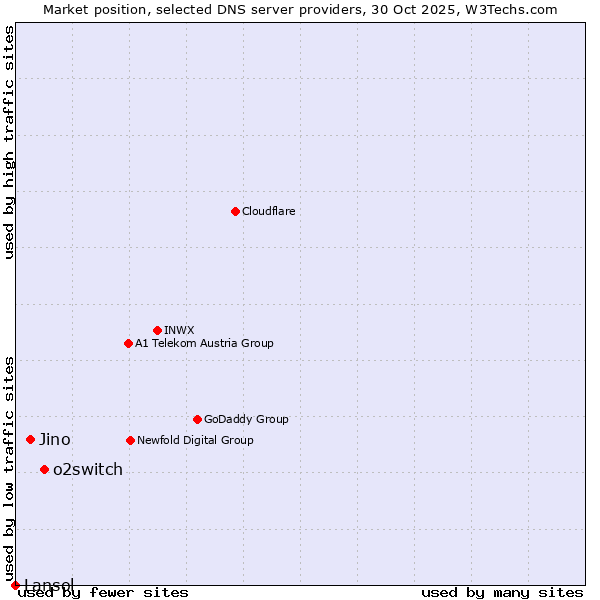 Market position of o2switch vs. Jino vs. Lansol