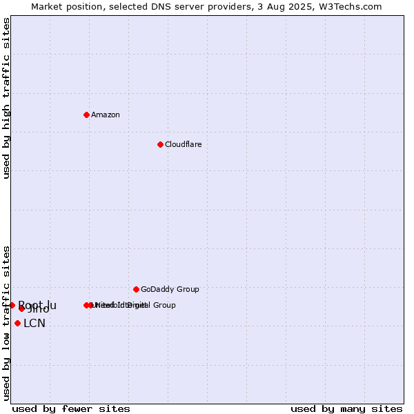 Market position of Jino vs. LCN vs. Root.lu