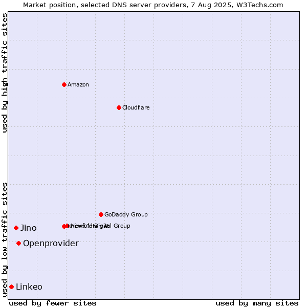 Market position of Openprovider vs. Jino vs. Linkeo