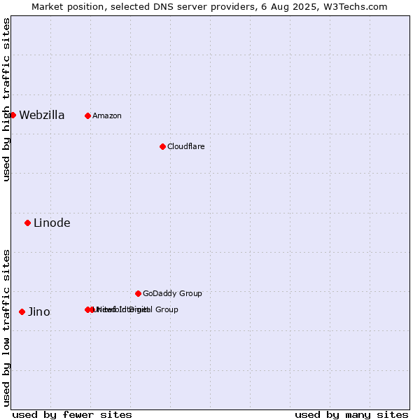 Market position of Linode vs. Jino vs. Webzilla