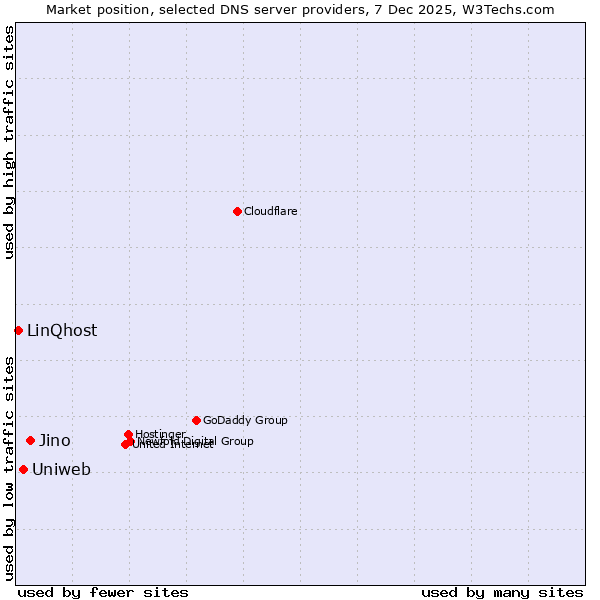 Market position of Jino vs. Uniweb vs. LinQhost