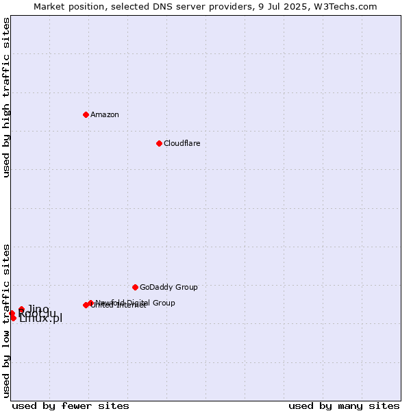 Market position of Jino vs. Linux.pl vs. Root.lu