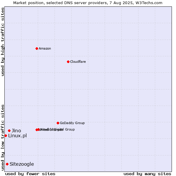 Market position of Jino vs. Sitezoogle vs. Linux.pl