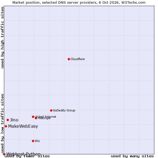 Market position of Jino vs. MakeWebEasy vs. Webhost Python