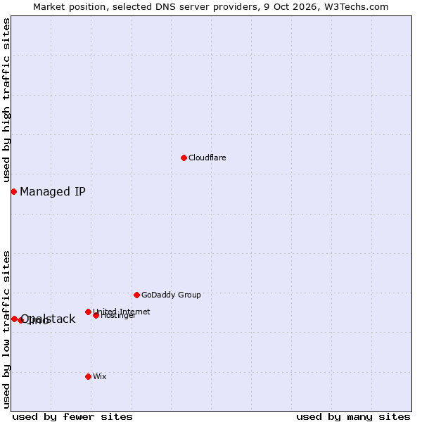 Market position of Jino vs. Opalstack vs. Managed IP