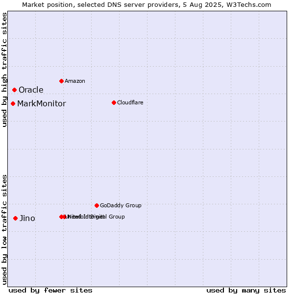 Market position of Jino vs. Oracle vs. MarkMonitor
