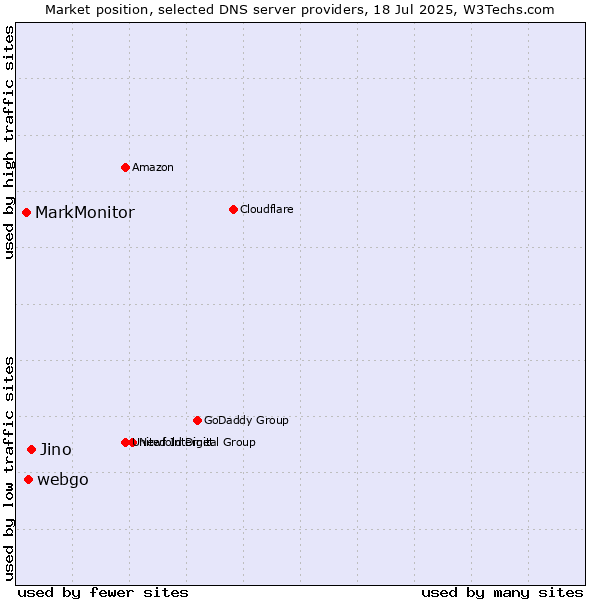 Market position of Jino vs. webgo vs. MarkMonitor