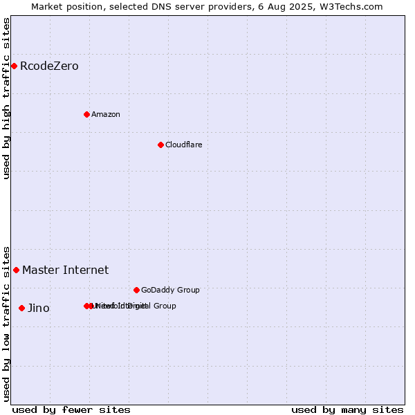 Market position of Jino vs. Master Internet vs. RcodeZero