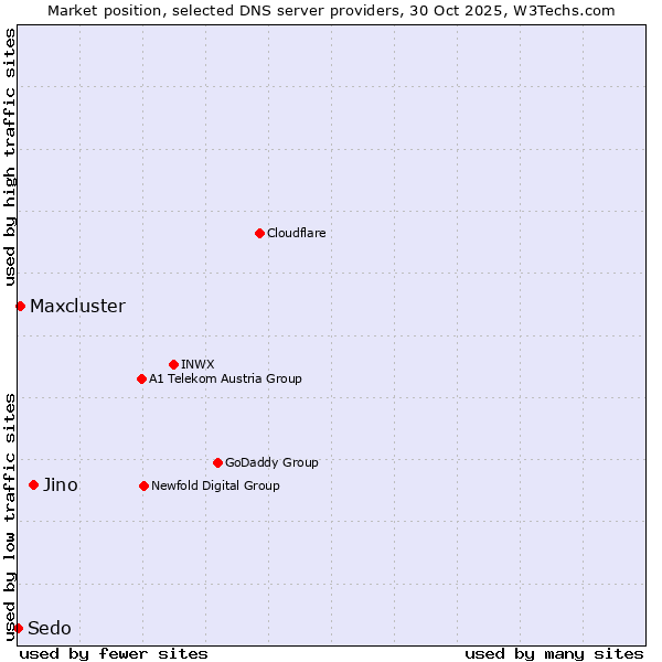 Market position of Jino vs. Maxcluster vs. Sedo