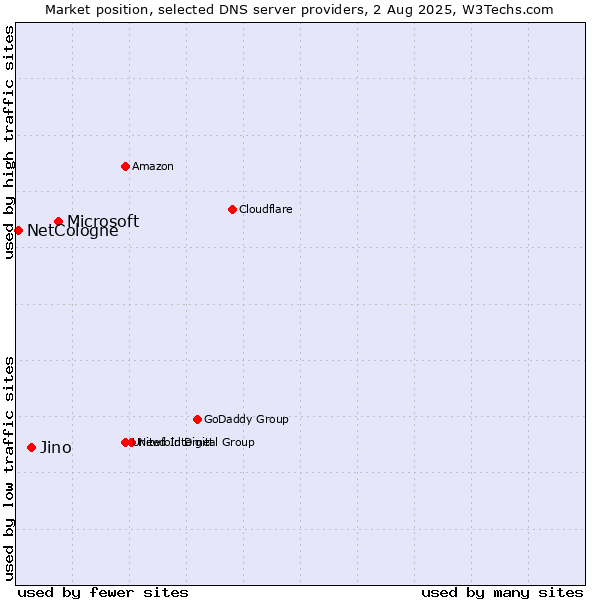Market position of Microsoft vs. Jino vs. NetCologne