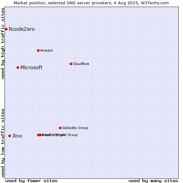 Market position of Microsoft vs. Jino vs. RcodeZero