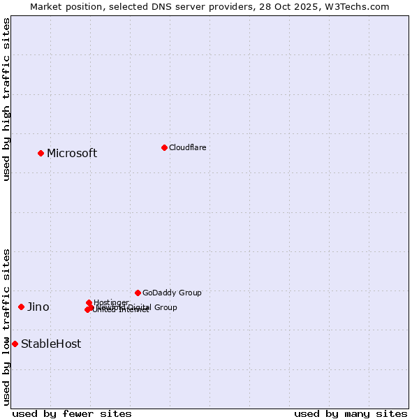 Market position of Microsoft vs. Jino vs. StableHost