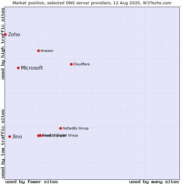 Market position of Microsoft vs. Jino vs. Zoho