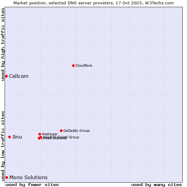 Market position of Jino vs. Mono Solutions vs. Cellcom