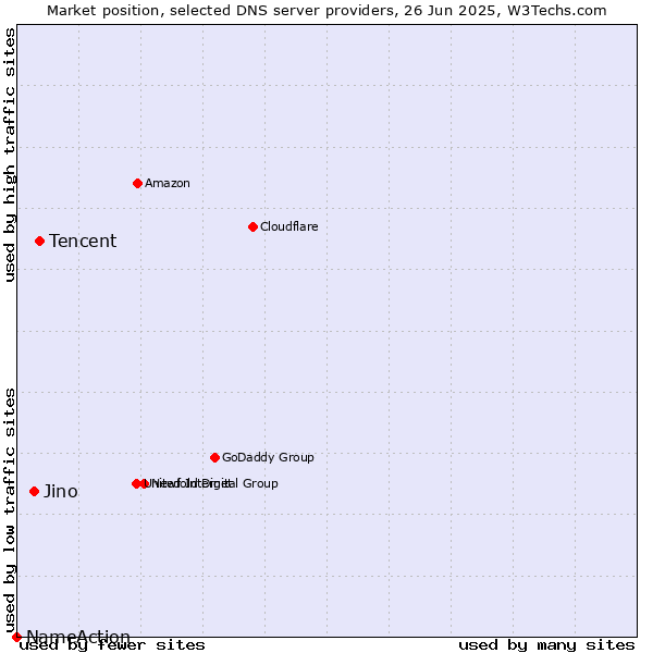 Market position of Tencent vs. Jino vs. NameAction