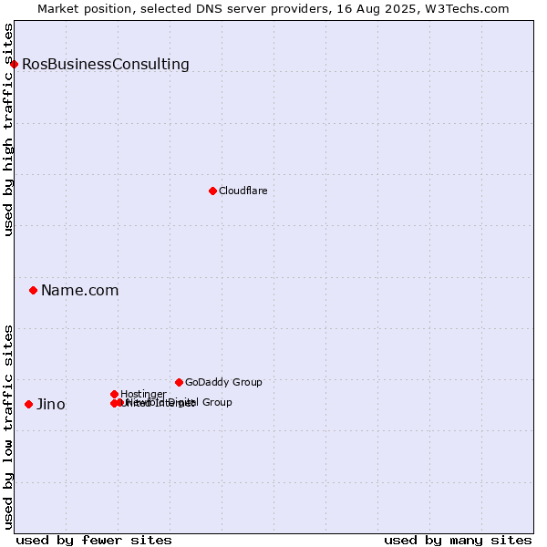 Market position of Name.com vs. Jino vs. RosBusinessConsulting