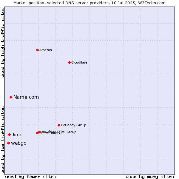 Market position of Name.com vs. Jino vs. webgo
