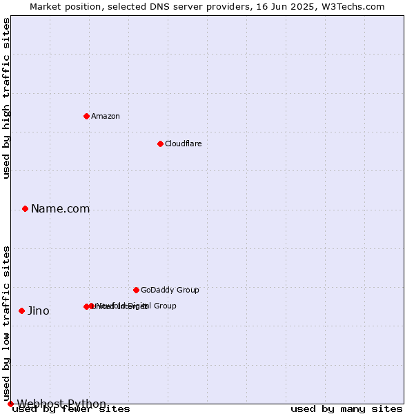 Market position of Name.com vs. Jino vs. Webhost Python