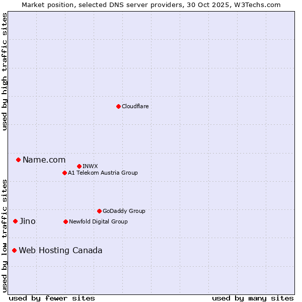 Market position of Name.com vs. Jino vs. Web Hosting Canada