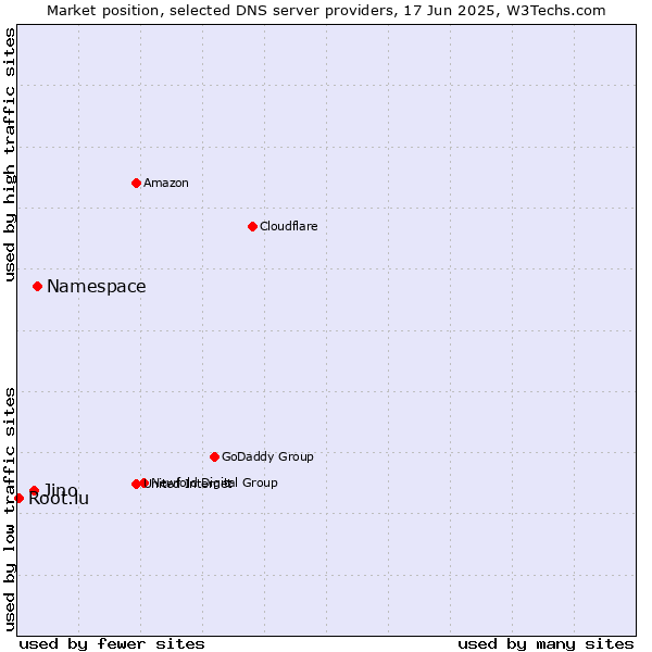 Market position of Namespace vs. Jino vs. Root.lu