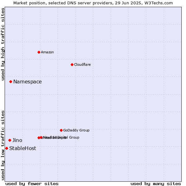 Market position of Namespace vs. Jino vs. StableHost