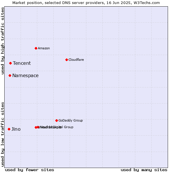 Market position of Tencent vs. Namespace vs. Jino