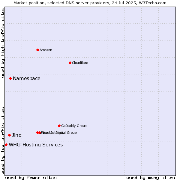 Market position of Namespace vs. Jino vs. WHG Hosting Services