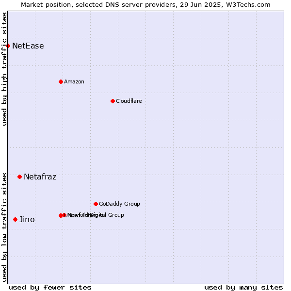 Market position of Netafraz vs. Jino vs. NetEase