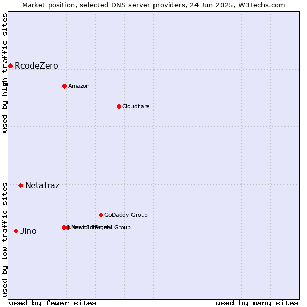 Market position of Netafraz vs. Jino vs. RcodeZero