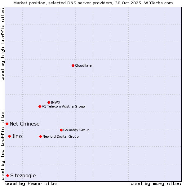 Market position of Jino vs. Sitezoogle vs. Net Chinese