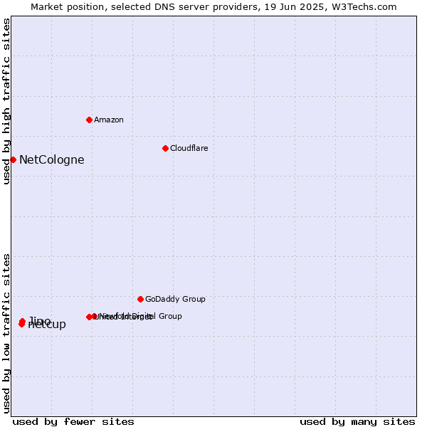 Market position of Jino vs. netcup vs. NetCologne