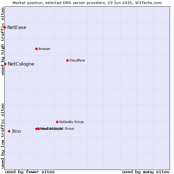 Market position of Jino vs. NetCologne vs. NetEase