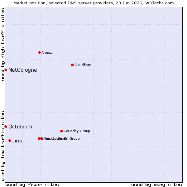 Market position of Jino vs. NetCologne vs. Octenium