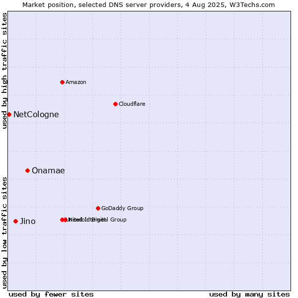 Market position of Onamae vs. Jino vs. NetCologne
