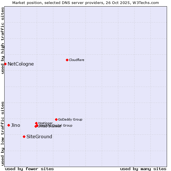 Market position of SiteGround vs. Jino vs. NetCologne