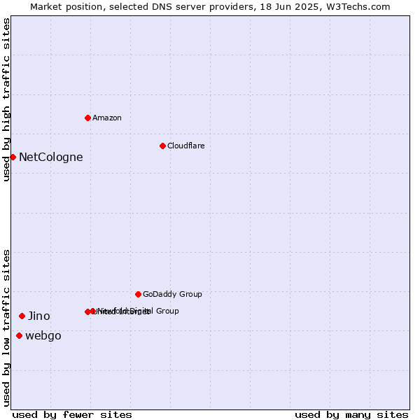 Market position of Jino vs. webgo vs. NetCologne