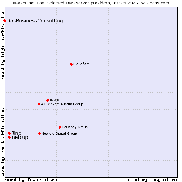 Market position of Jino vs. netcup vs. RosBusinessConsulting