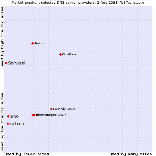 Market position of Jino vs. netcup vs. Serverel