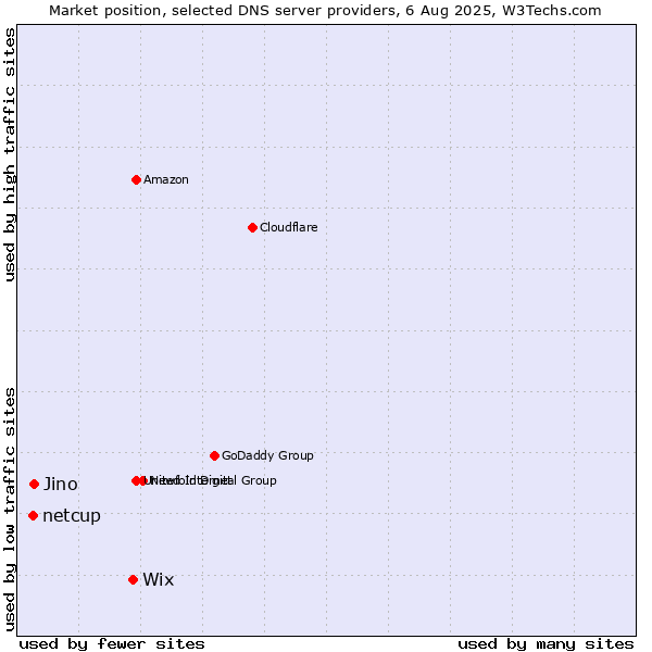 Market position of Wix vs. Jino vs. netcup