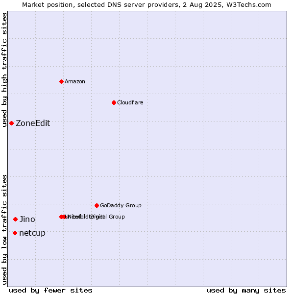 Market position of Jino vs. netcup vs. ZoneEdit