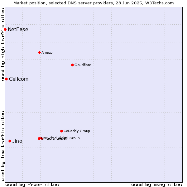 Market position of Jino vs. Cellcom vs. NetEase