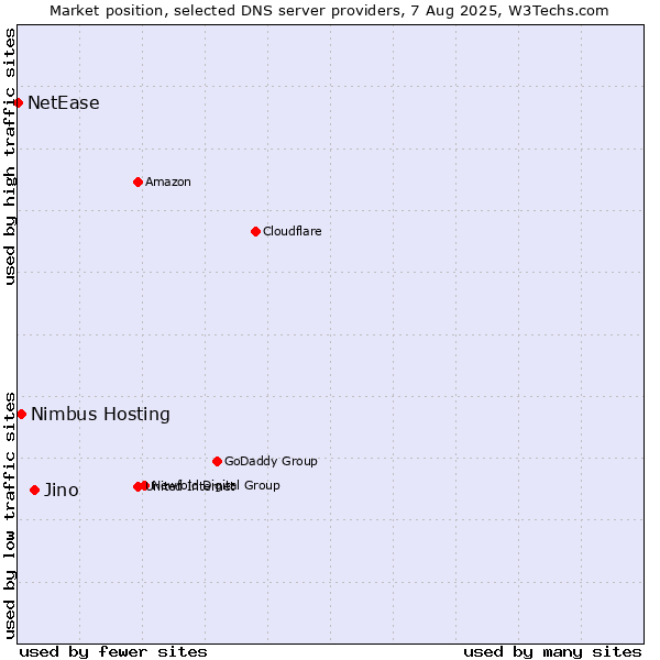 Market position of Jino vs. Nimbus Hosting vs. NetEase